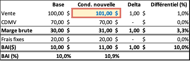 Figure 2 — Augmentation du prix de vente