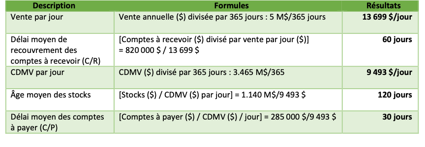 Figure 3 - Hausse du volume de vente