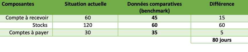 Figure 4 - Baisse des CDMV