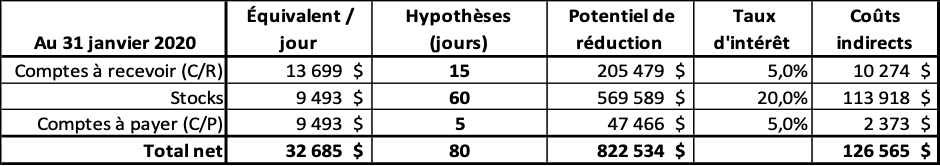 Figure 5 - Diminution des frais fixes