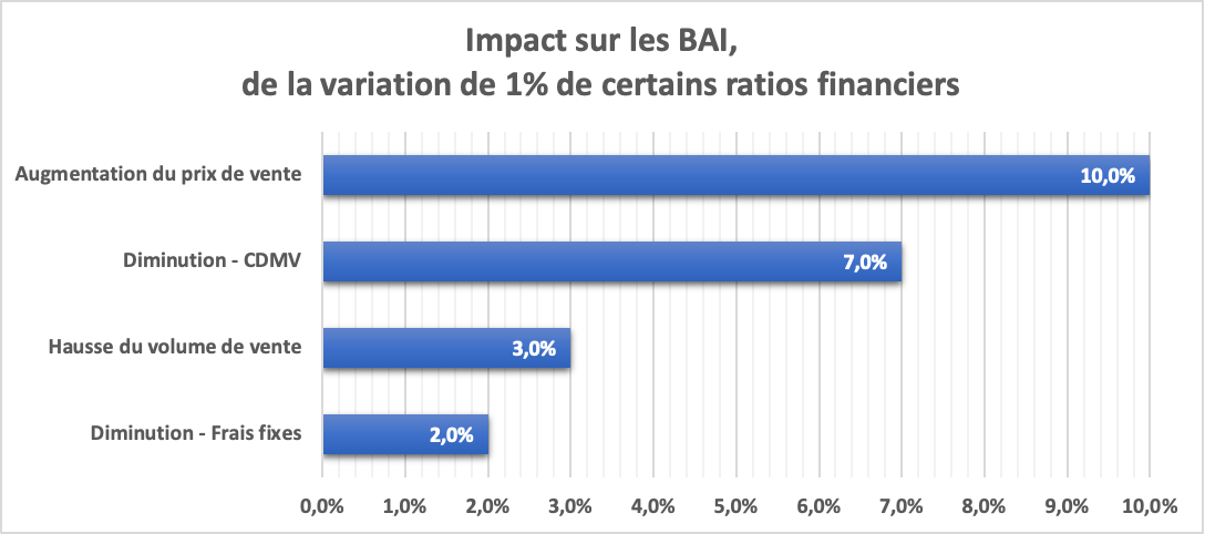 Figure 7 - Résumé des scénarios