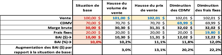 Figure 8 - Synergie des scénarios