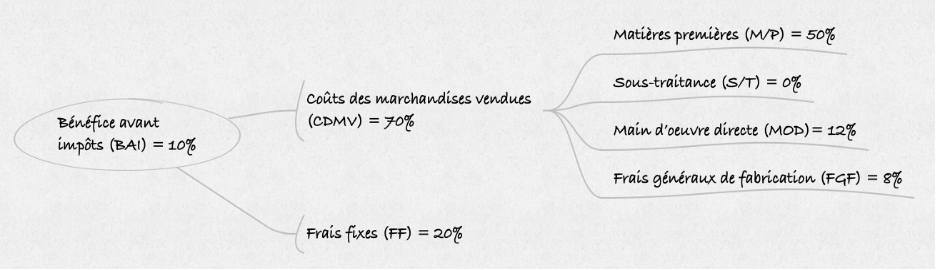 Figure 1 — Paramètres