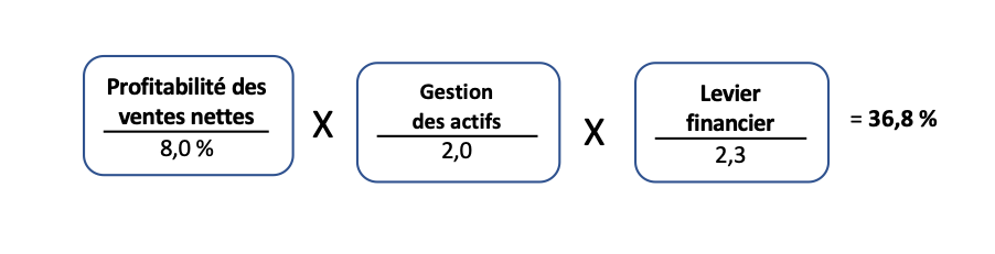 Ratio du rendement des capitaux propres
