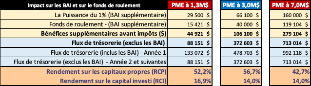 TABLEAU 6 - Résultats
