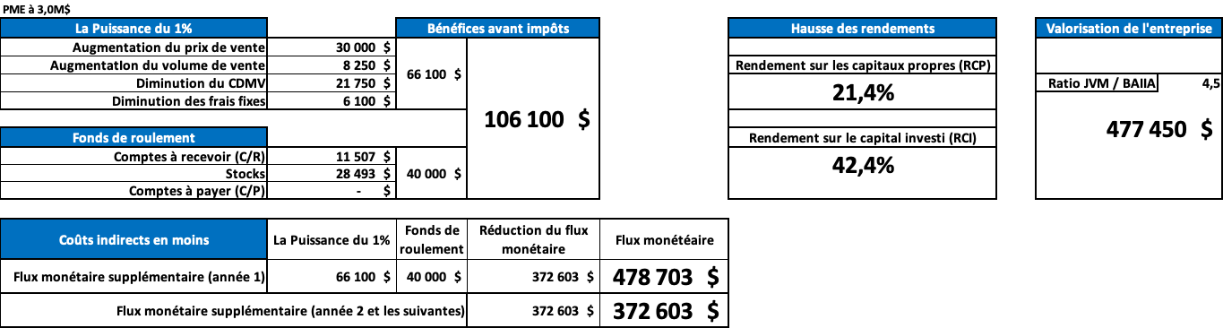 TABLEAU 7 - Valorisation