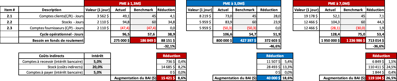 TABLEAU 3 - Données - Fonds de roulement