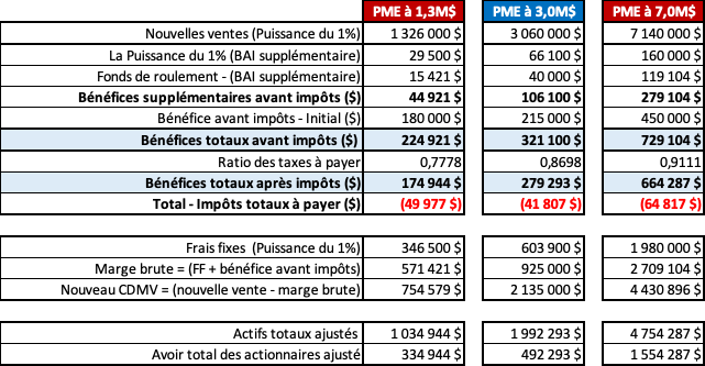 TABLEAU 4 – Résultats des hypothèses