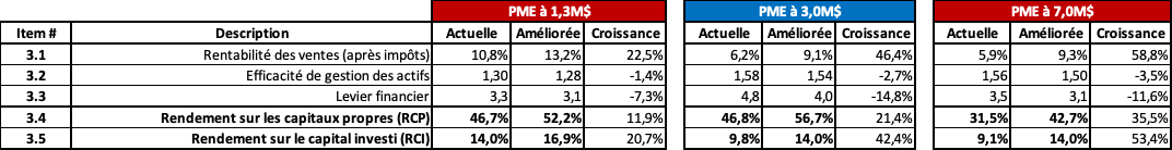 TABLEAU 5 - Résultats